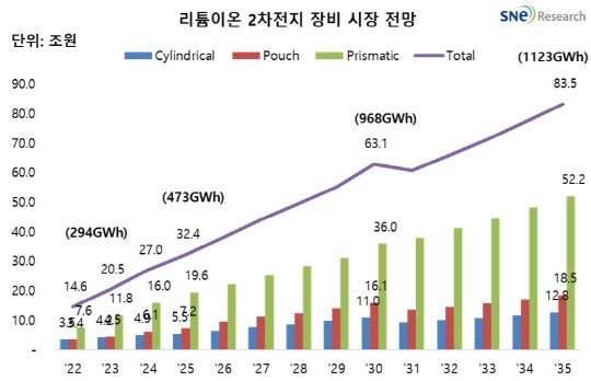 리튬이온 이차전지 장비 시장 전망. SNE리서치 제공.